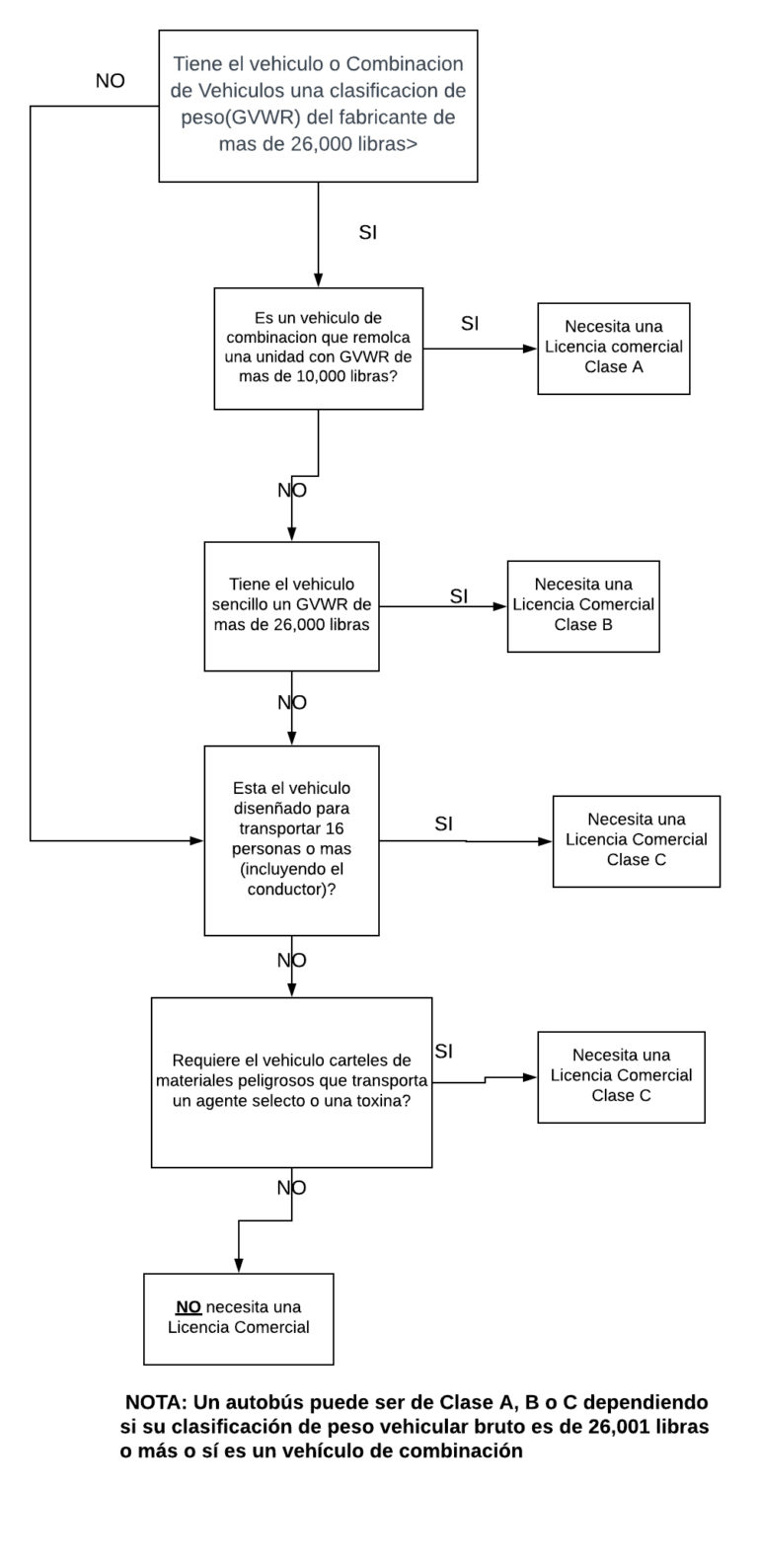 Como Obtener la CDL ? Preguntas y Respuestas CDL en Español