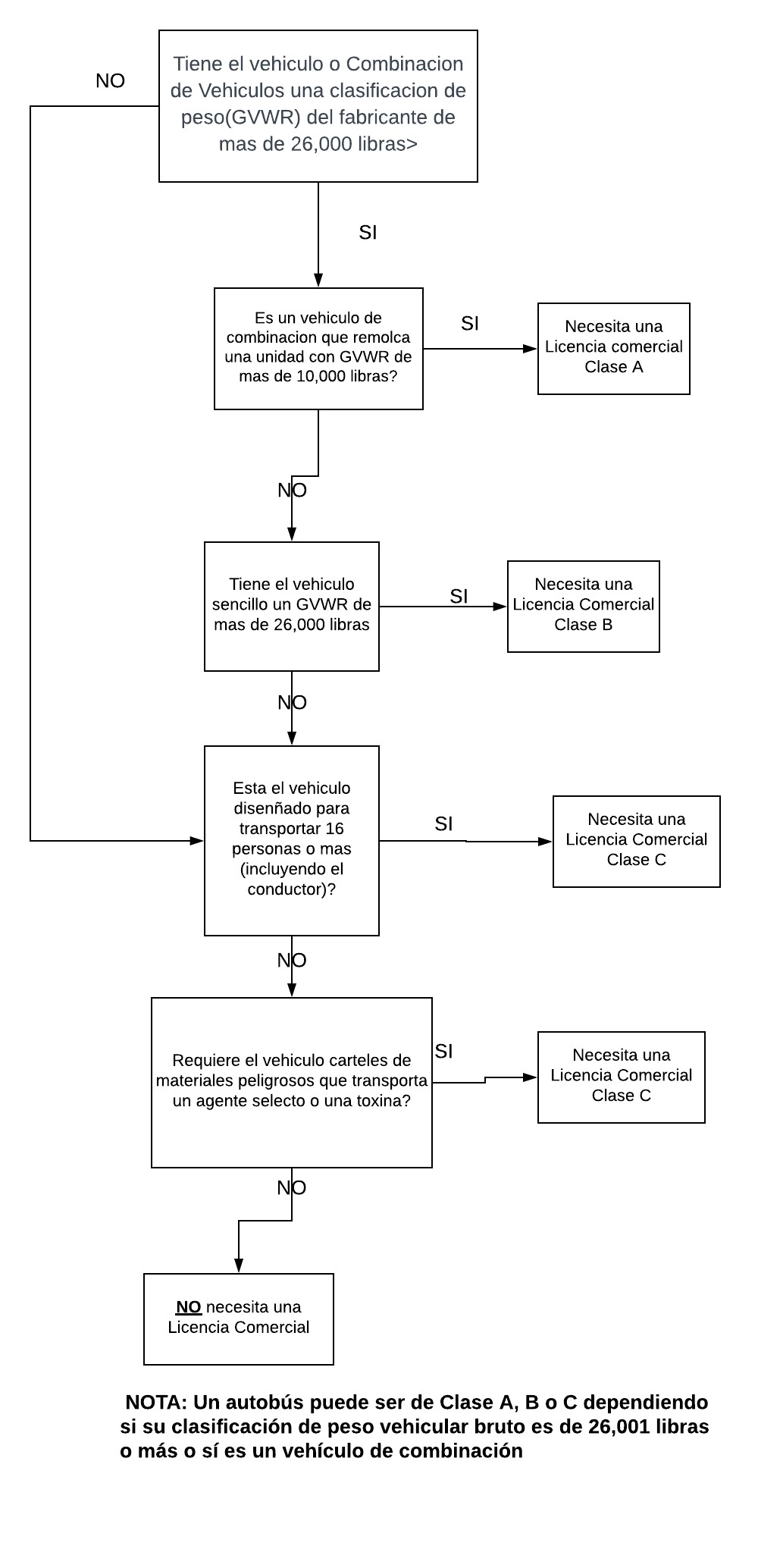 Como Obtener la CDL ? Preguntas y Respuestas CDL en Español